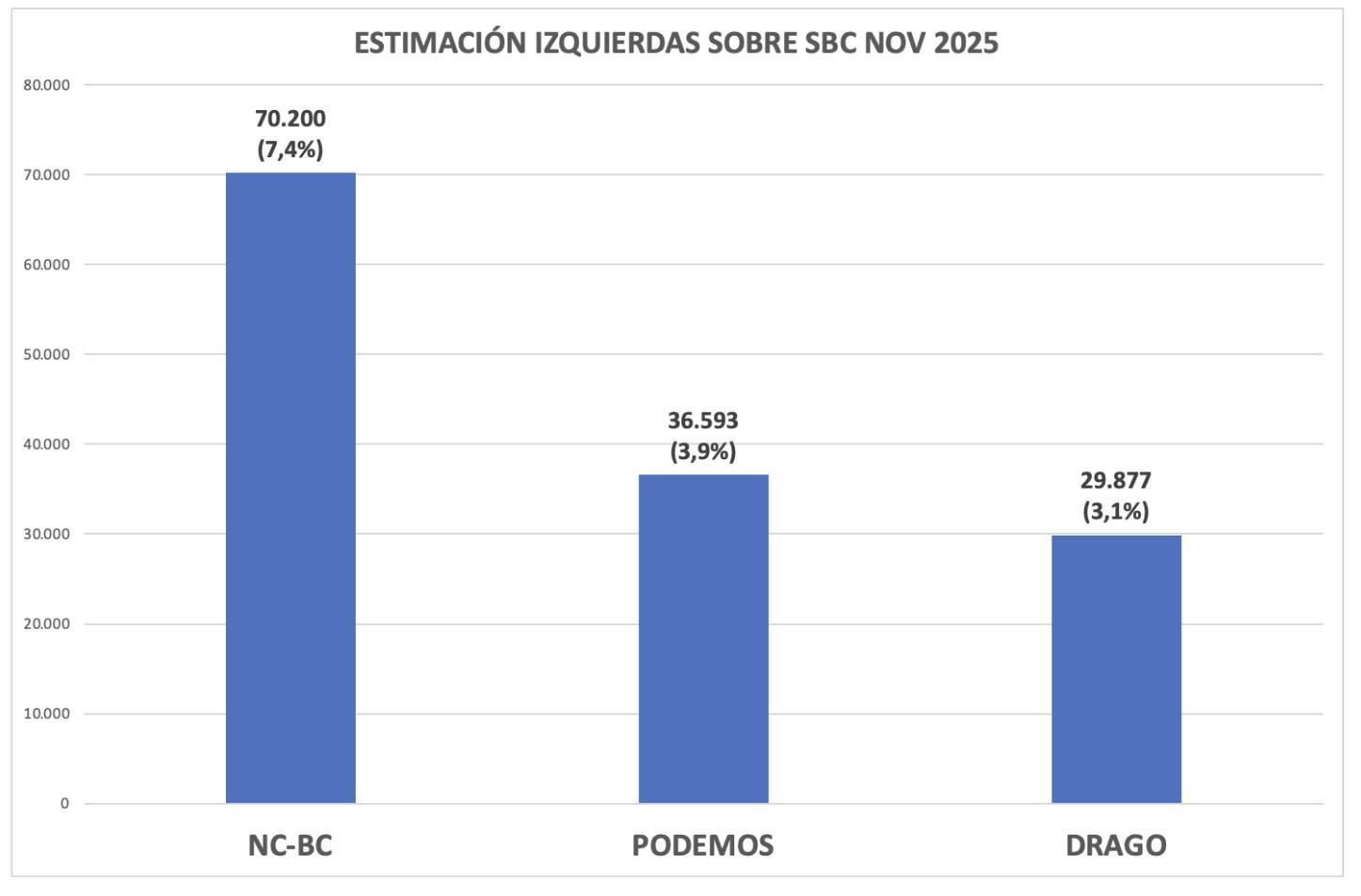 Estimación del voto de izquierdas.