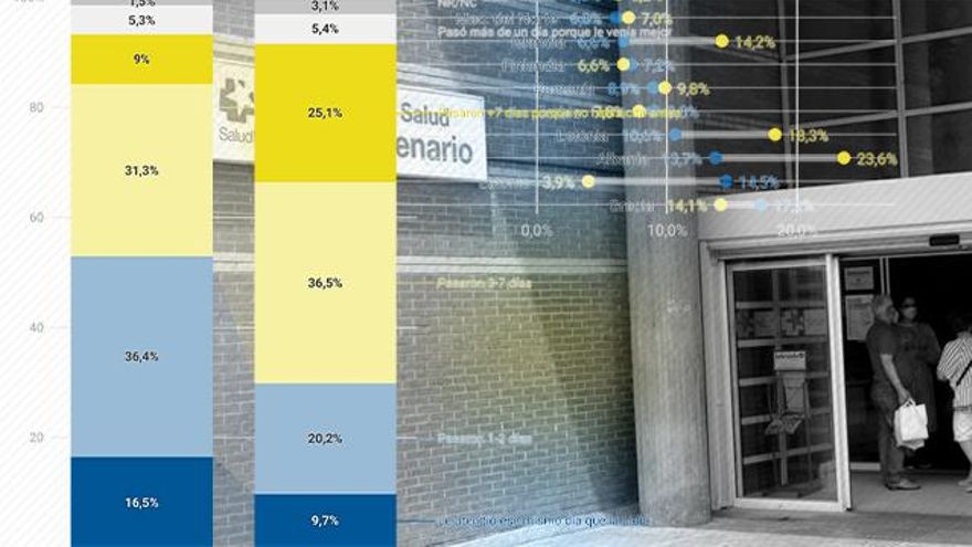 La crisis de la sanidad socava la atención primaria, la mayor fortaleza del sistema español