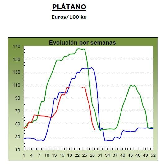 Evolución de los precios medios percibidos por el platanero canario en 2024 (marca azul), 2025 (verde) y 2026 (roja, hasta la semana 29). Fuente: MAPA.