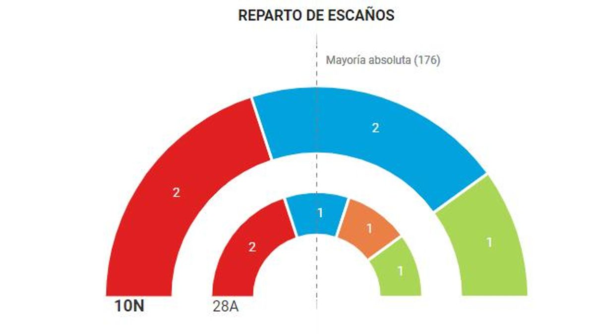 El bipartidismo resurge en Valladolid y Vox mantiene su diputado