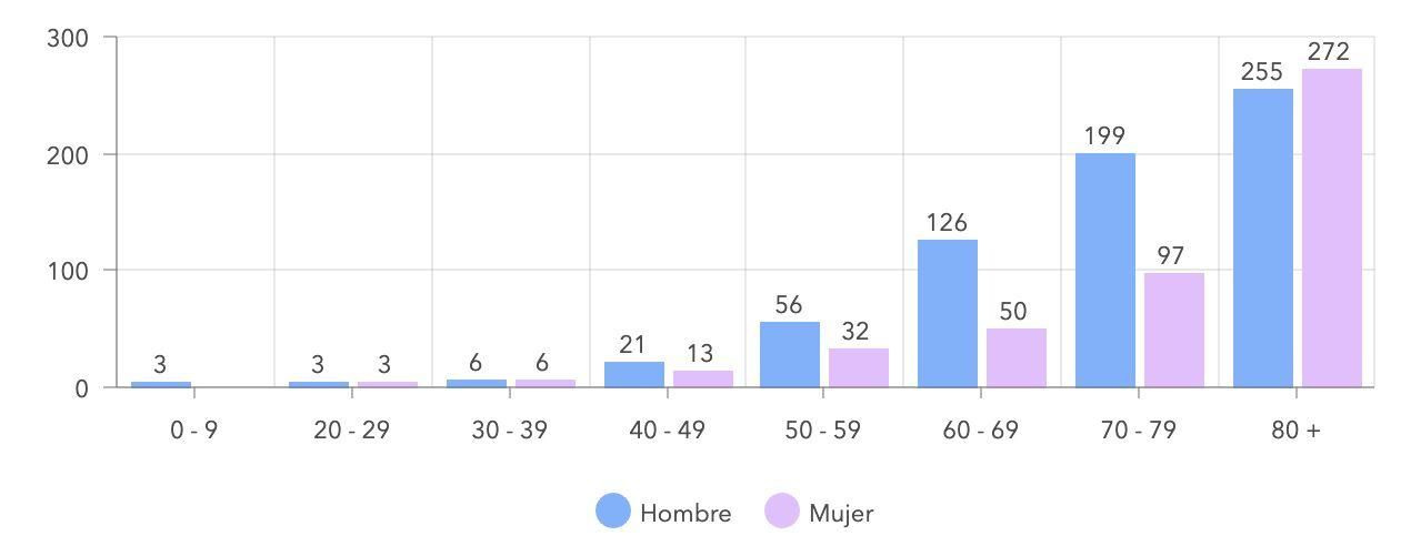 Número de fallecidos por edades. / Grafcan