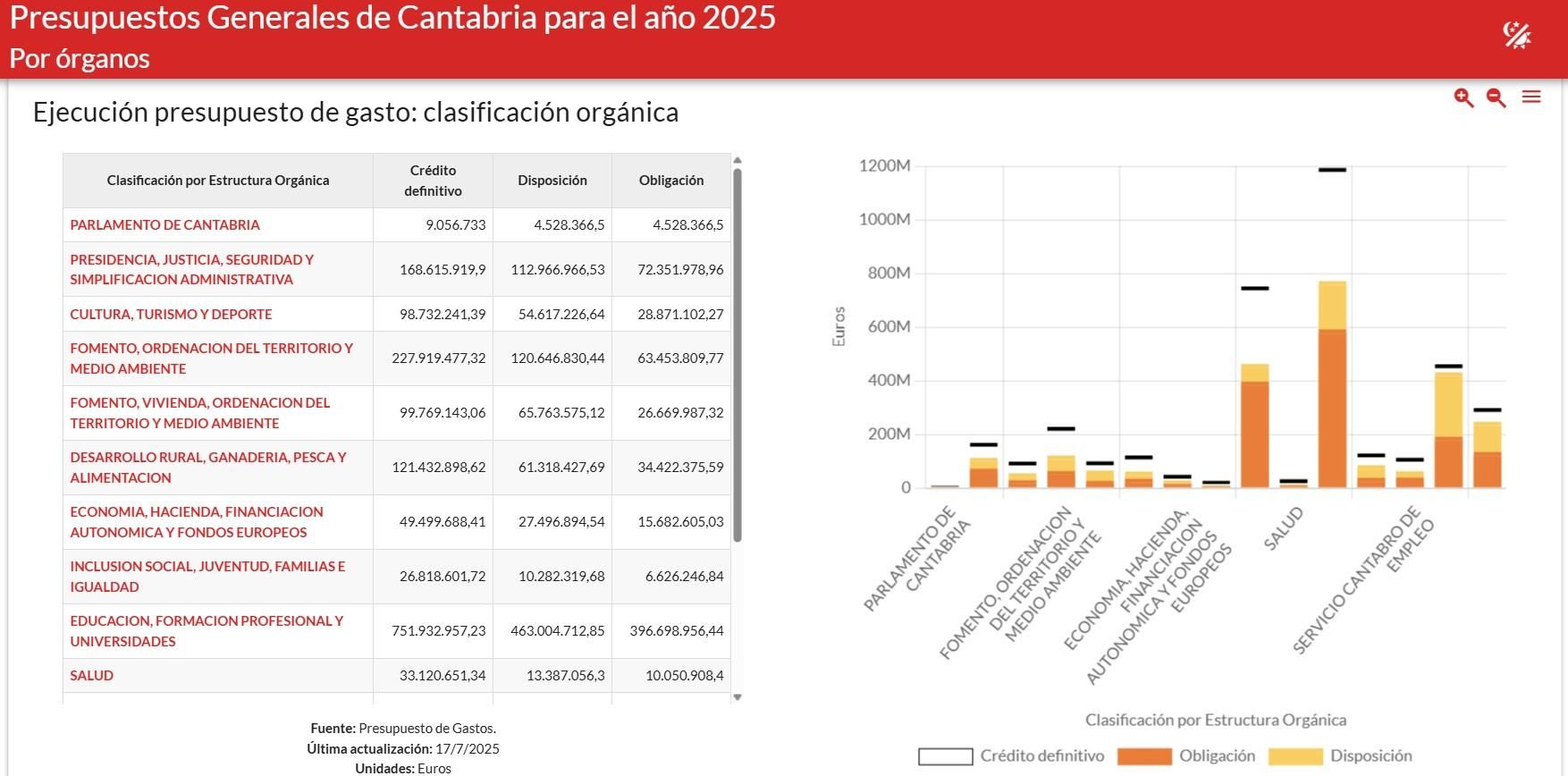 Ejecución presupuestaria de Cantabria en junio de 2025, por consejerías.