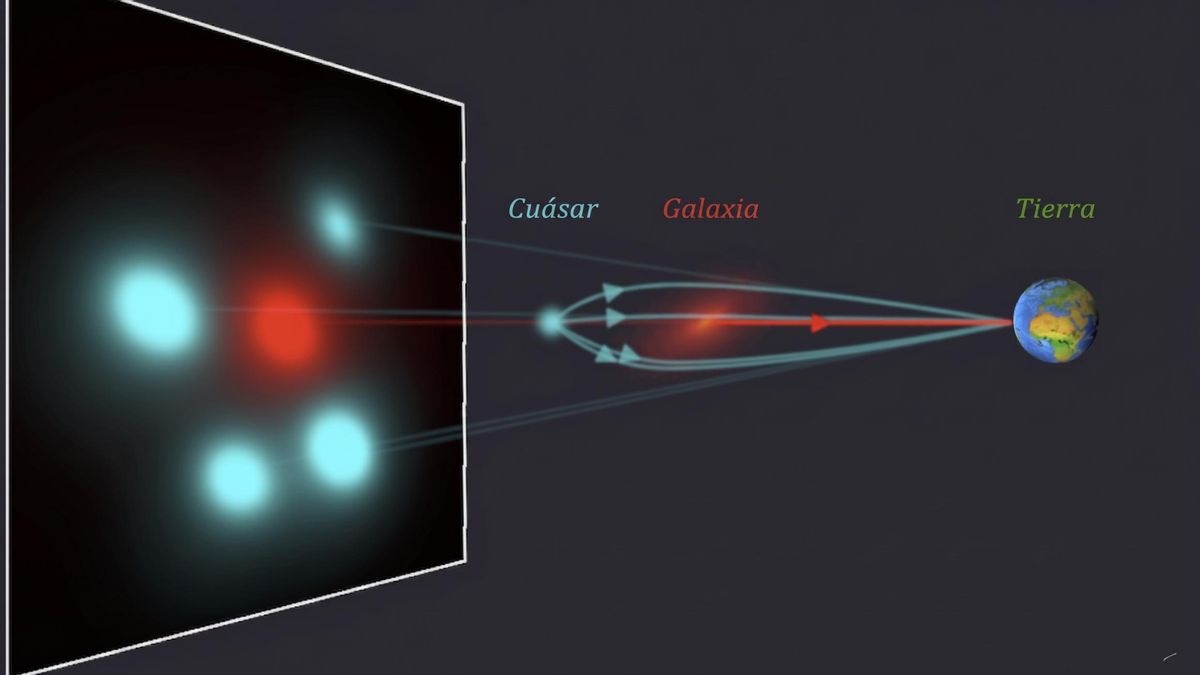Esquema de cómo se forma una Cruz de Einstein. La luz emitida por un cuásar
distante (en cian) es desviada por el campo gravitatorio de una galaxia (en rojo) situada entre el cuásar y la Tierra. Debido a esta deflexión, los rayos de luz convergen hacia la Tierra, produciendo múltiples imágenes del mismo cuásar. Cuando la alineación entre la fuente, la lente y el observador es
especialmente precisa, estas imágenes aparecen dispuestas en una configuración en forma de cruz
alrededor de la galaxia central. Créditos: Quirino D’Amato.