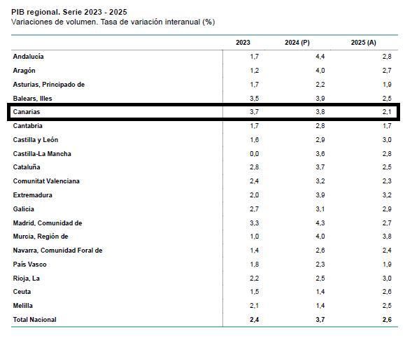 Fuente: Contabilidad Regional de España (2023-25), INE.