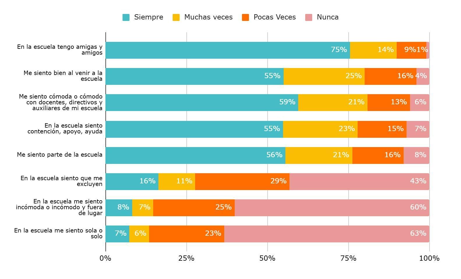 Gráfico 1. Frecuencia de vivencias escolares según la categoría de respuesta de los alumnos de 6° grado. Nivel primario. Año 2023.