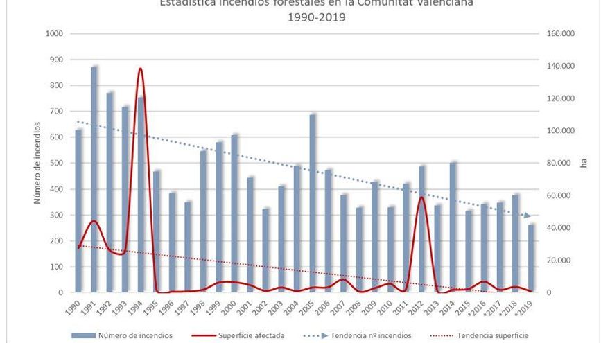Incendis forestals, superfície afectada i tendència superficial al territori valencià entre 1990 i 2019.