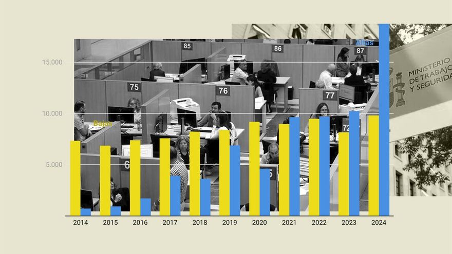 El Gobierno frena la sangría de empleados públicos del Estado: en 2024, las altas casi duplicaron a las bajas