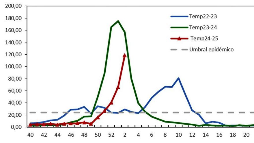 Madrid duplica sus casos de gripe en una semana con una incidencia que supera a la de 2022 y roza la del último año