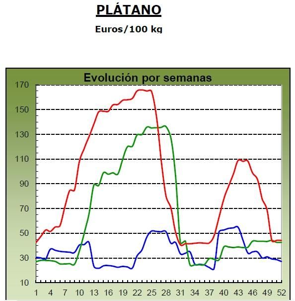 Evolución de los precios en origen del plátano de Canarias, por semanas y para los años 2023 (curva azul), 2024 (curva verde) y 2025 (curva roja). Fuente: Ministerio de Agricultura.