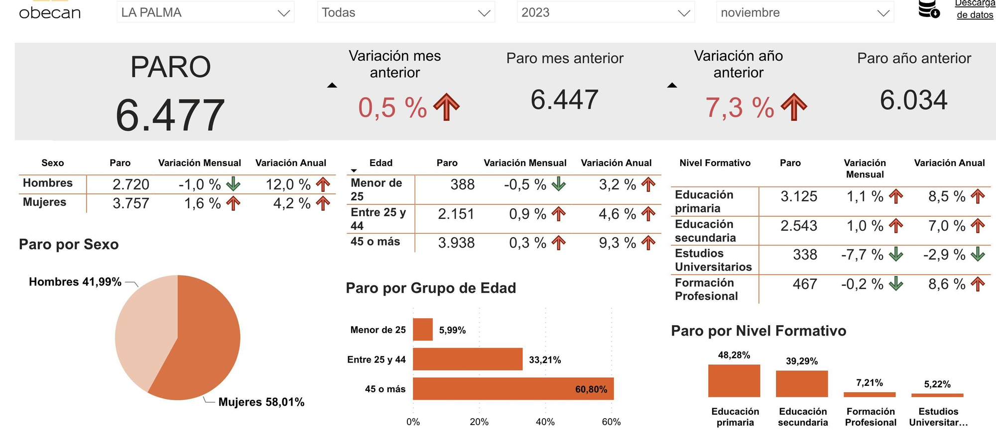 Datos del desempleo registrado en La Palma en noviembre de 2023. OBECAN