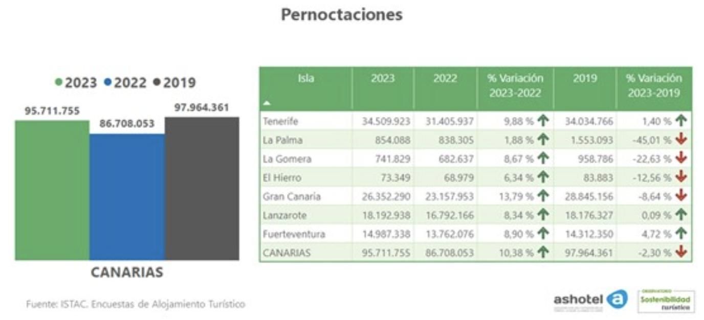 Pernoctaciones.