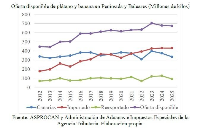 Oferta disponible de plátano en Península y Baleares.