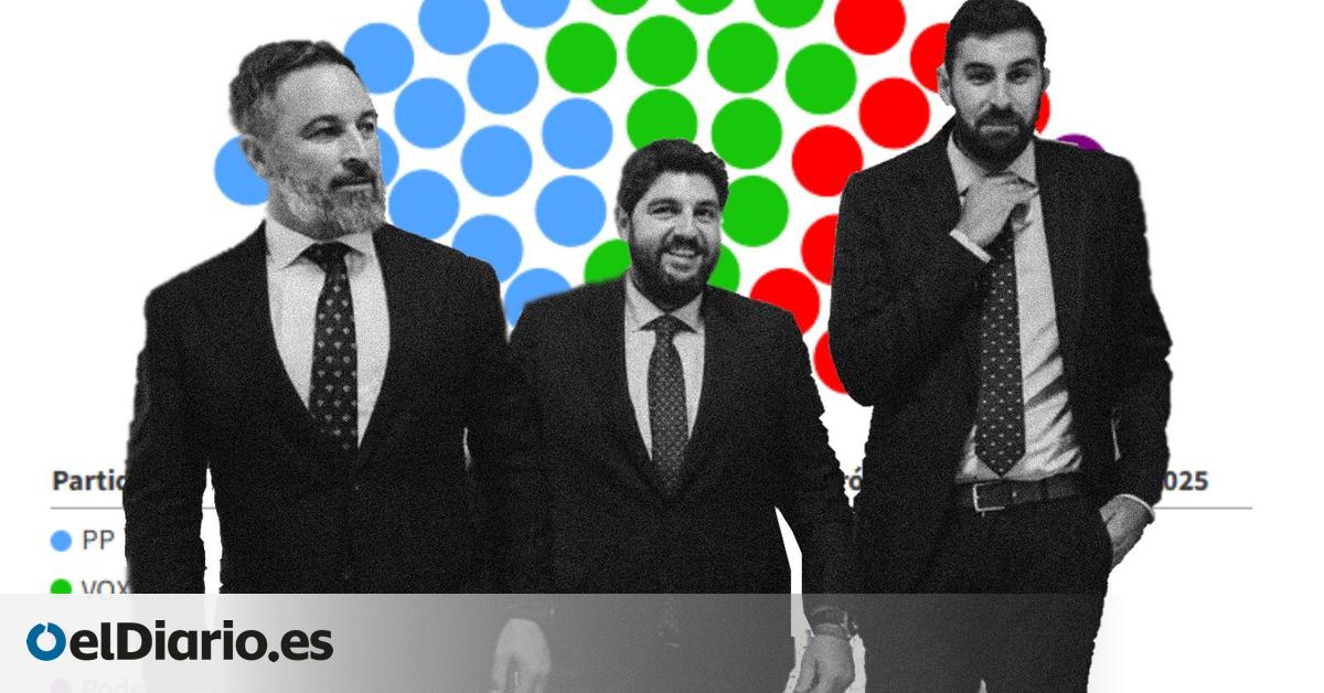 Redes sociales y migración: cómo Vox ha recortado votos al PP y adelantado al PSOE en la Región de Murcia