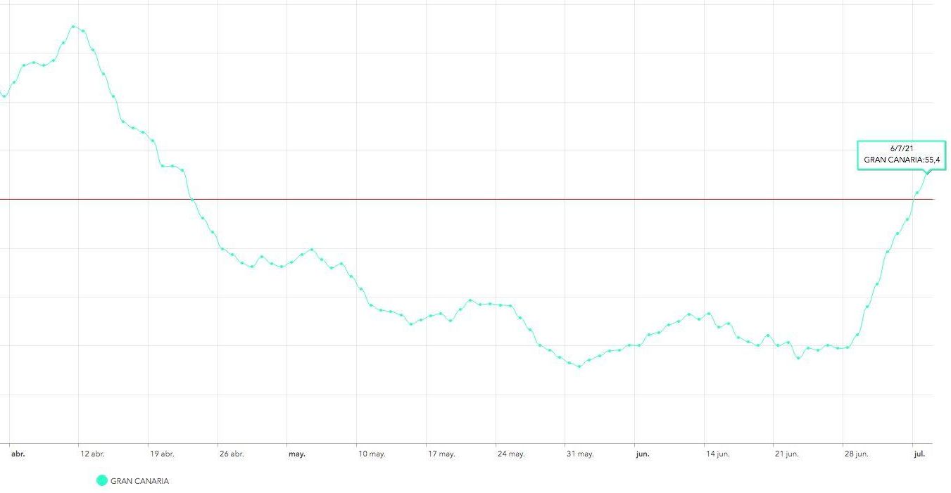 Incidencia acumulada a siete días en Gran Canaria