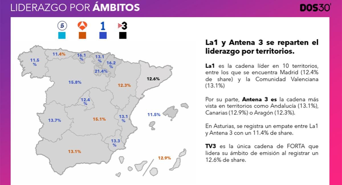 Liderazgo por ámbitos territoriales en agosto de 2026