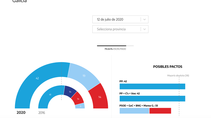 Galicia al 79,64% escrutado.