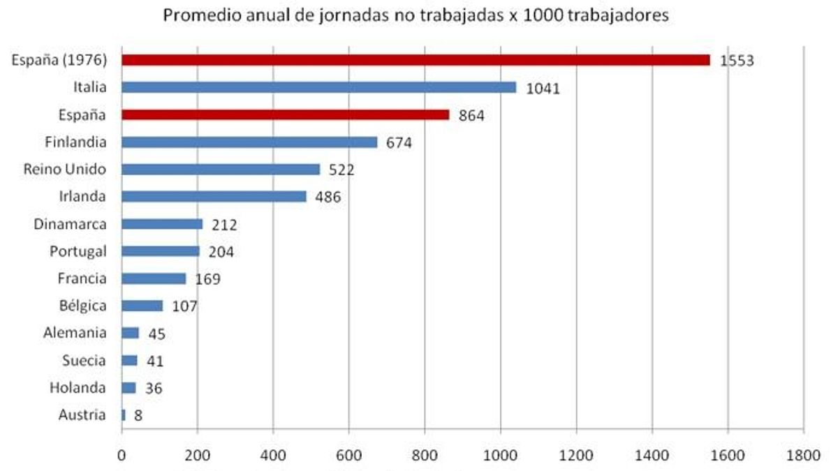 Las huelgas de 1976. (II.- Aquel invierno caliente)