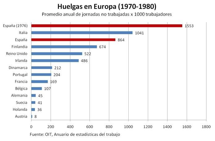 Huelgas en Europa (1970-1980).