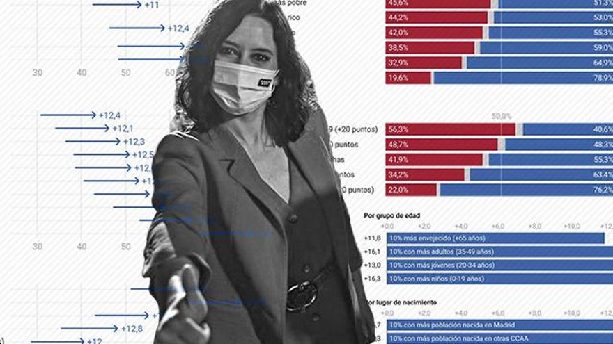 Voto joven y de renta baja: la victoria transversal de Isabel Díaz Ayuso, en cuatro gráficos