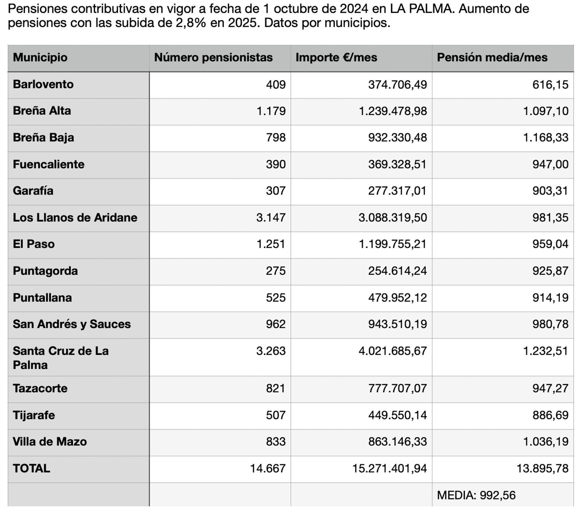 Fuente de elaboración de la tabla: Instituto Nacional de la Seguridad Social. Subdirección General de gestión económica-presupuestaria y estudios económicos.