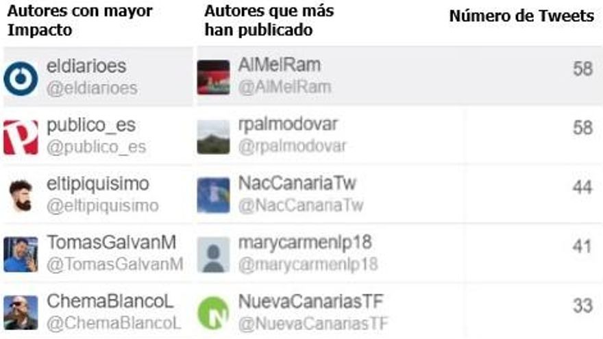 Cuentas con más Impacto, Autores más activos y Número de Publicaciones
