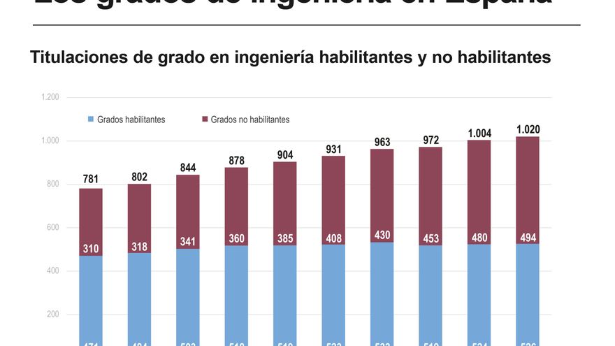 Las ingenierías en España: menos vocaciones, alto abandono y grados que no habilitan