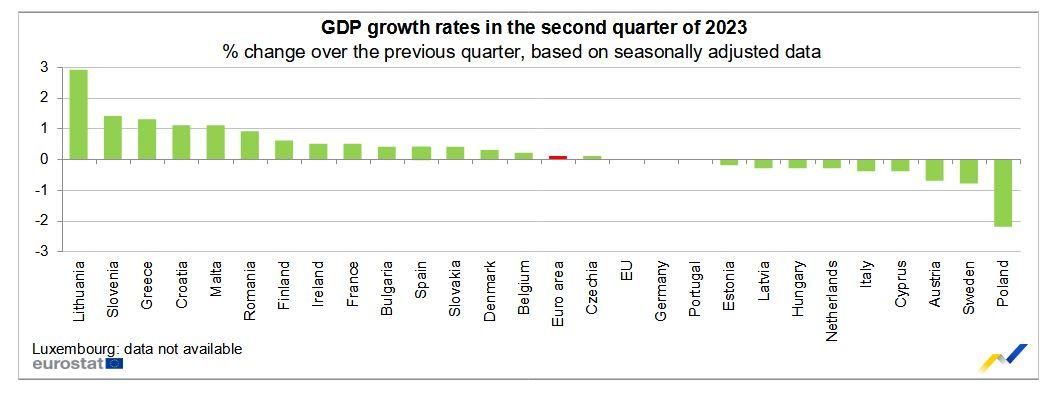 Evolución del PIB de la Unión Europea en el segundo trimestre de 2023.