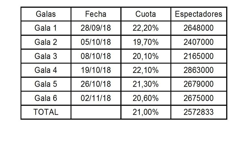 Audiencia media de "TCMS" desde su estreno