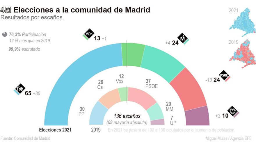 Victoria arrolladora del PP en Madrid con 65 escaños y casi el 45% de los votos