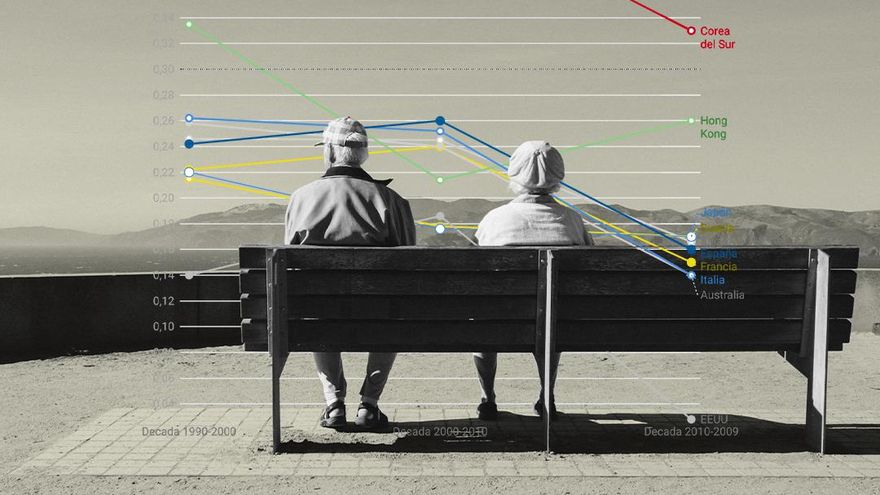 El aumento de la esperanza de vida se está frenando: cada vez extendemos la longevidad más despacio