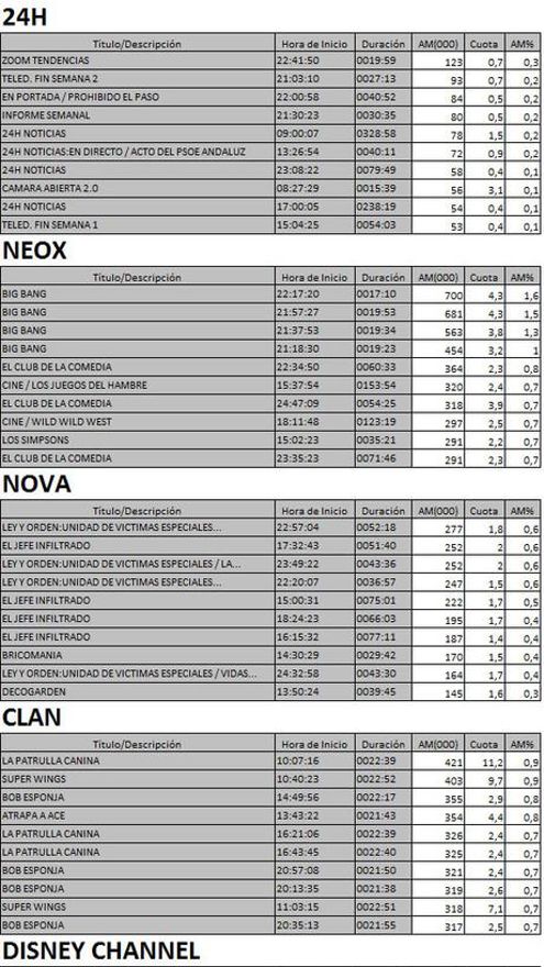Los 10 más vistos TDT 4 marzo de 2017