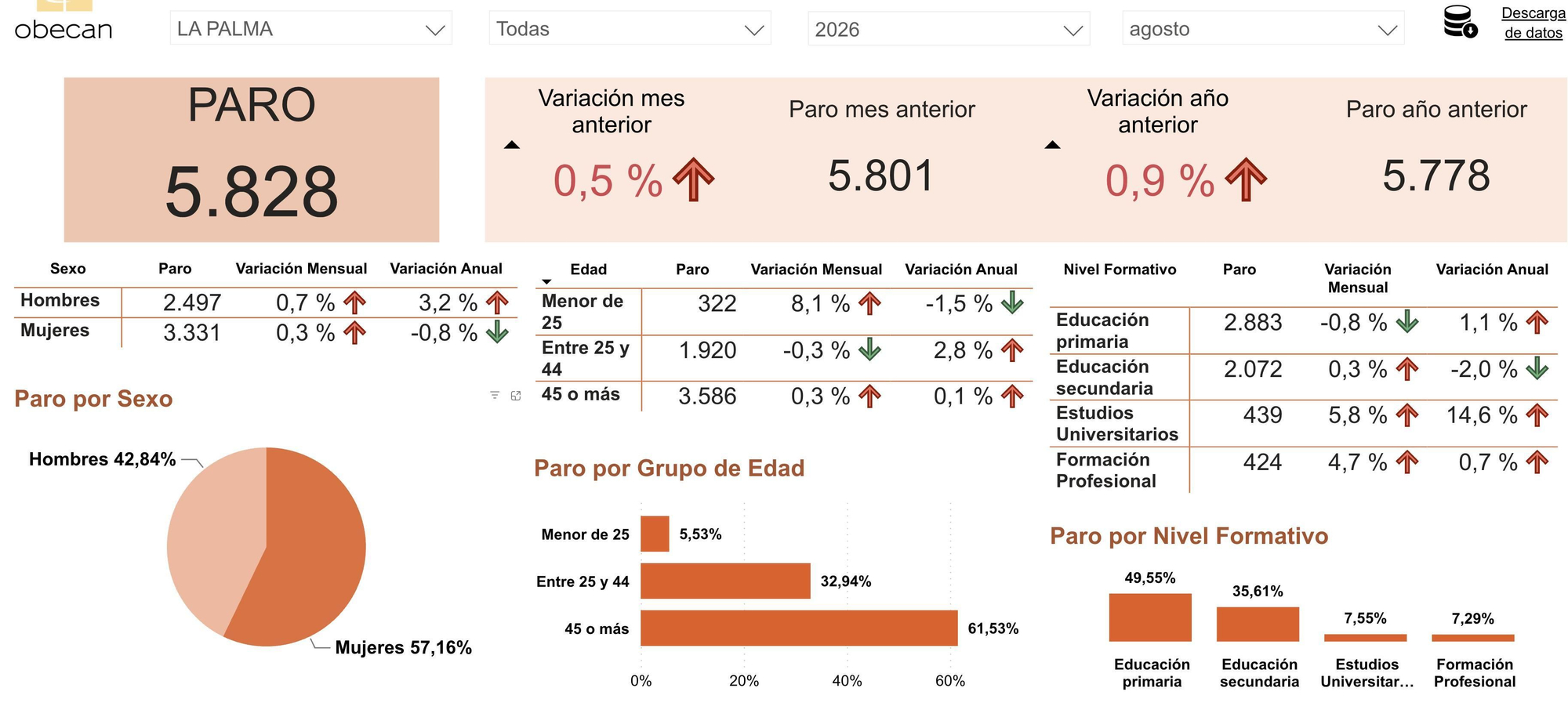 Datos del desempleo registrado en La Palma en agosto de 2026.