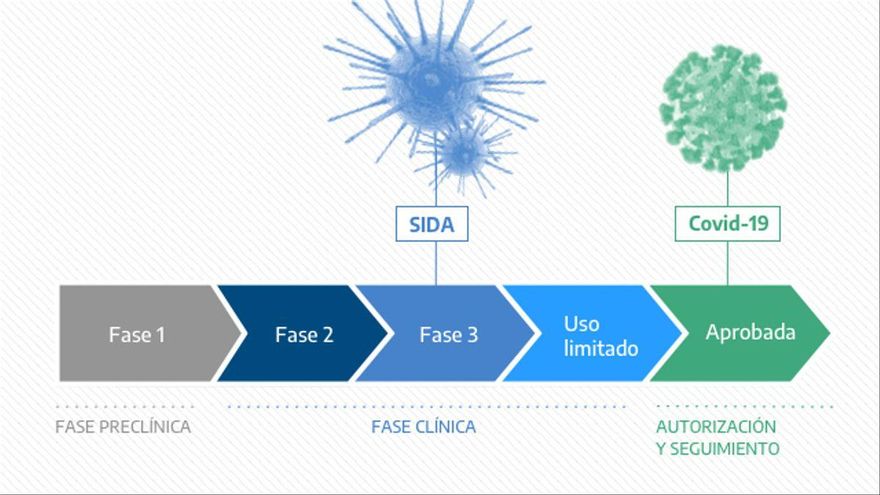 10 años para el VIH y 6 meses para el COVID-19: claves de la carrera entre dos vacunas muy distintas