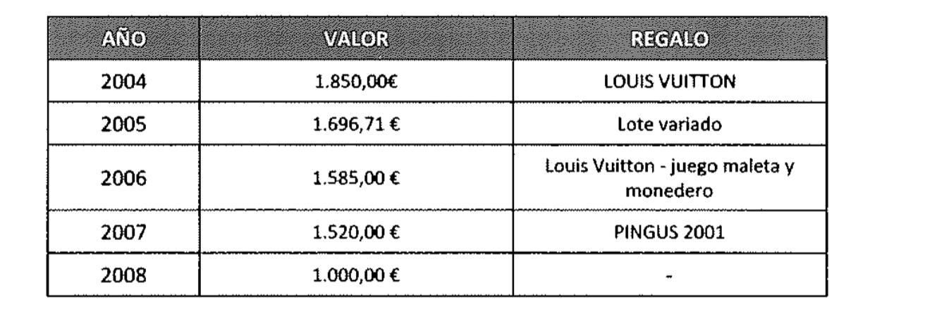 Cuadro con los regalos de Acciona a Rita Barberá.