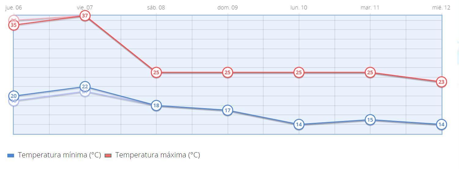 Temperaturas previstas en Madrid capital para los próximos días