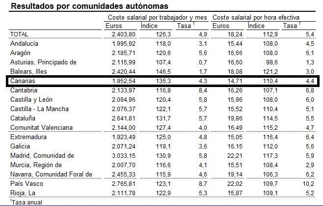 Datos por comunidades autónomas del coste salarial incluidos en la Encuesta Trimestral de Coste Laboral del primer trimestre de 2026. Fuente: INE.