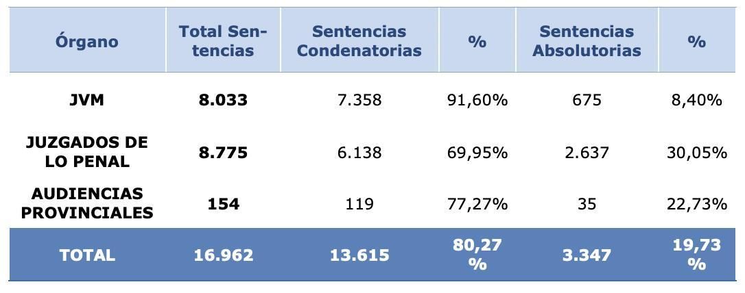 Casos juzgados en Canarias.