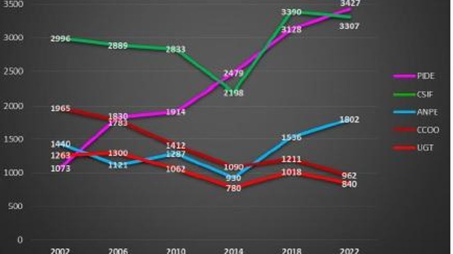 Resultados en votos en las últimas seis convocatorias