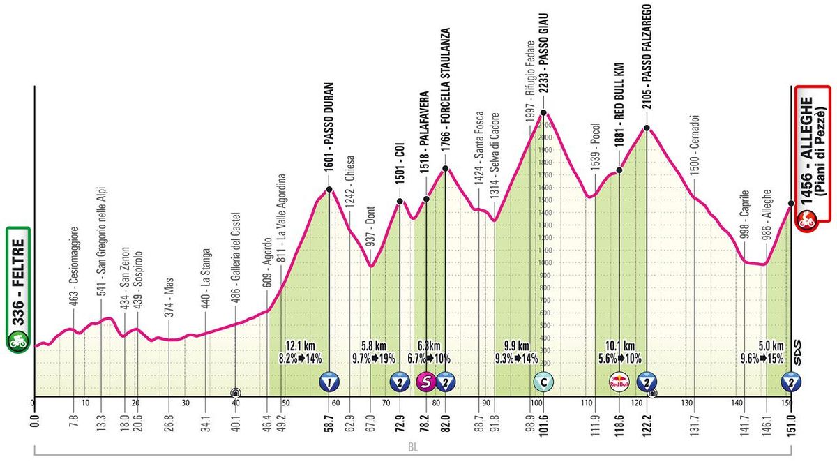 Perfil de la etapa 19 del Giro de Italia 2026 entre Feltre y Alleghe, de 151 kilómetros.