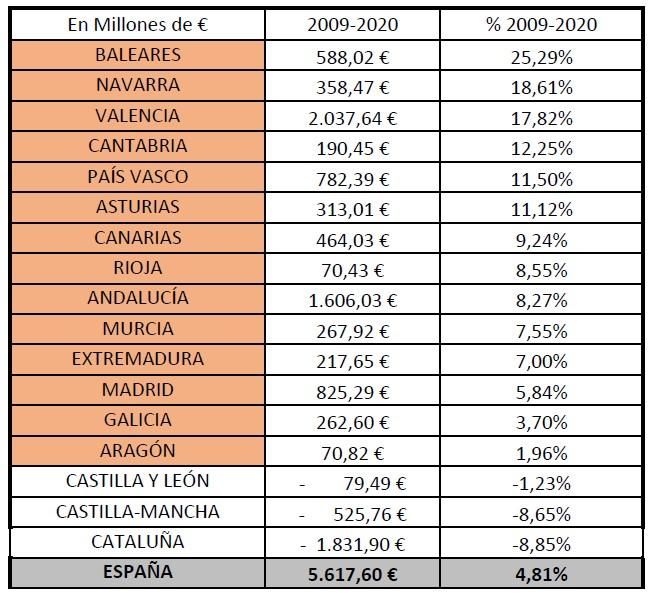 Comunidades autónomas que mantienen mayores recortes respecto a 2009