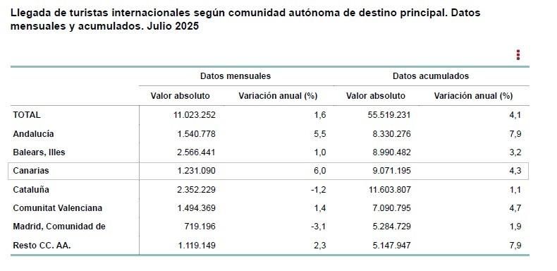 Fuente: INE y Frontur (julio de 2025).