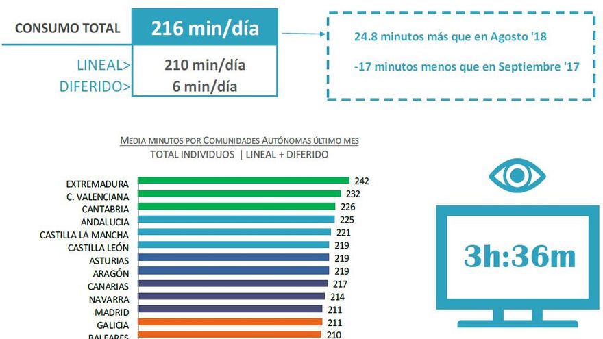 Consumo TV septiembre 2018