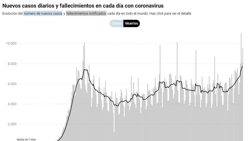 Casos diarios y fallecimientos