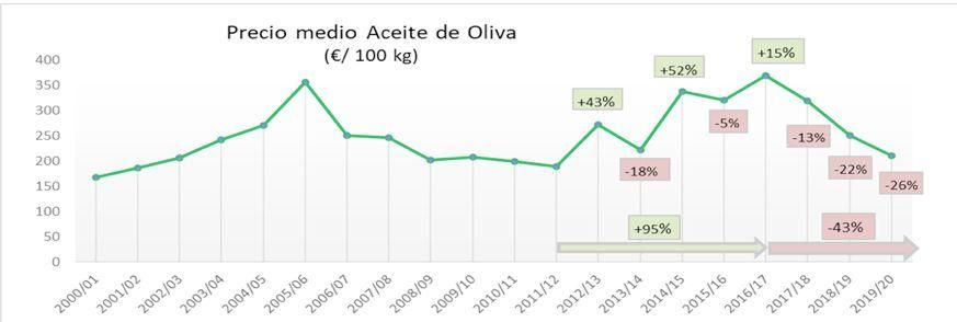 Precio medio del aceite de oliva