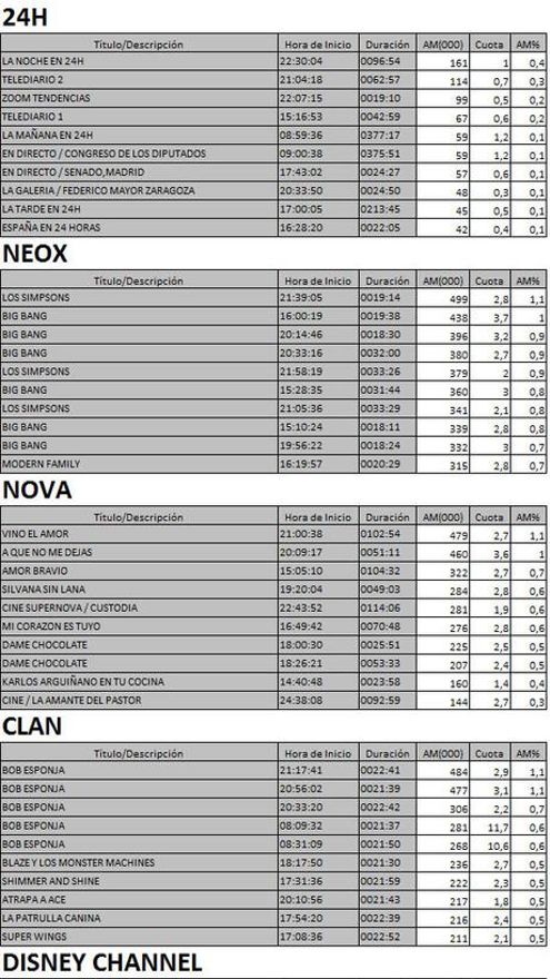 Los 10 más vistos TDT 15 marzo de 2017