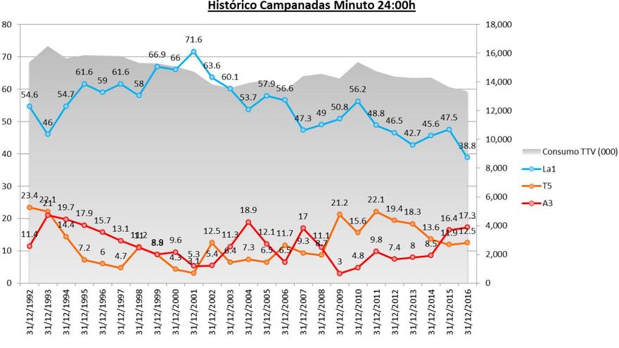 Histórico audiencias Campanadas