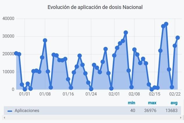 Evolución día por día