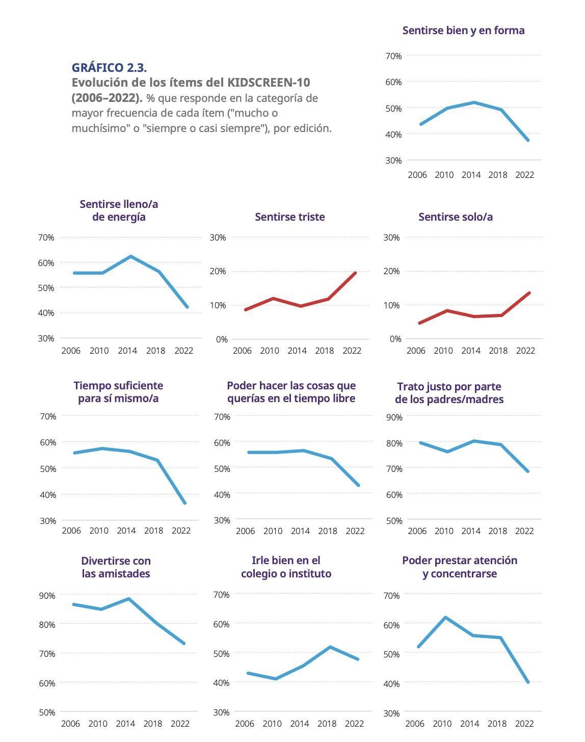 Gráficos de los 10 indicadores que han empeorado los últimos años