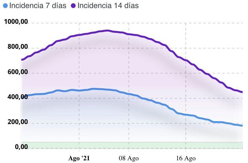IA a 7 y 14 días en Las Palmas de Gran Canaria