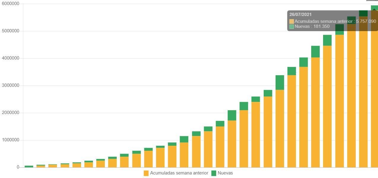 Evolución de las dosis de la vacuna contra el coronavirus administradas en la Comunitat Valenciana. Fuente: Agencia Española de Medicamentos y Productos Sanitarios (AEMPS)